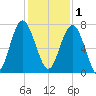 Brickyard Creek MCAS tide chart for Monday, December 1, 2025