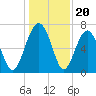 Brickyard Creek MCAS tide chart for Saturday, December 20, 2025