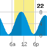 Brickyard Creek MCAS tide chart for Monday, December 22, 2025