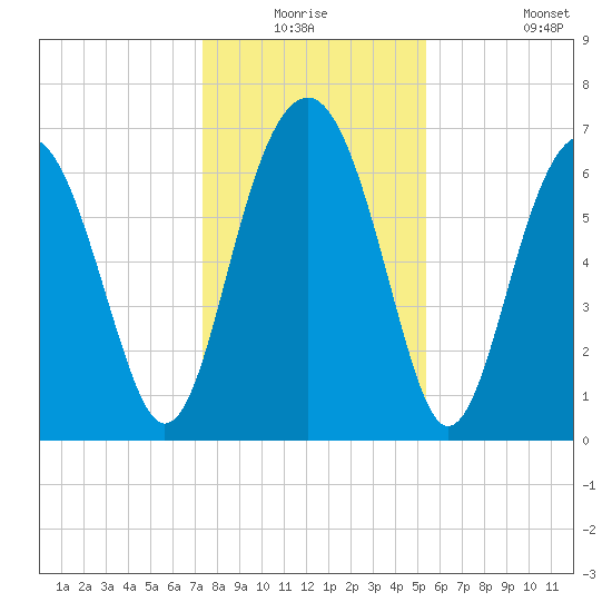 Brickyard Creek MCAS tide chart for Wednesday, December 24, 2025