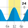 Brickyard Creek MCAS tide chart for Wednesday, December 24, 2025