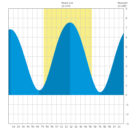 Brickyard Creek MCAS tide chart for Thursday, December 25, 2025