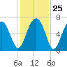 Brickyard Creek MCAS tide chart for Thursday, December 25, 2025