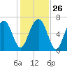 Brickyard Creek MCAS tide chart for Friday, December 26, 2025
