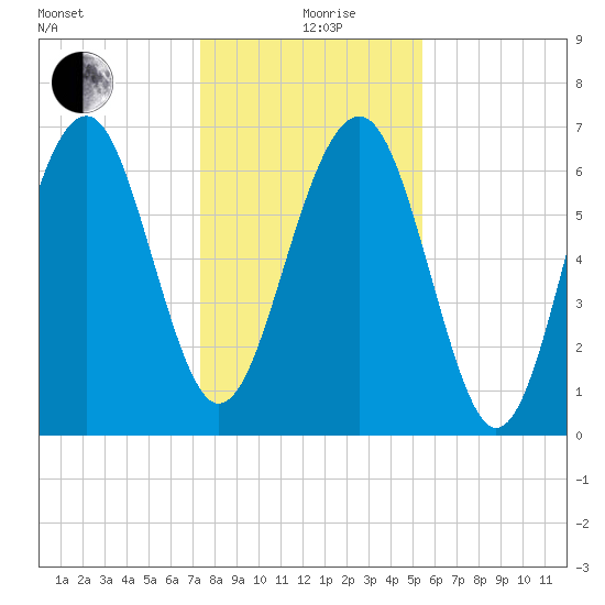 Brickyard Creek MCAS tide chart for Saturday, December 27, 2025