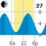 Brickyard Creek MCAS tide chart for Saturday, December 27, 2025