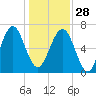 Brickyard Creek MCAS tide chart for Sunday, December 28, 2025