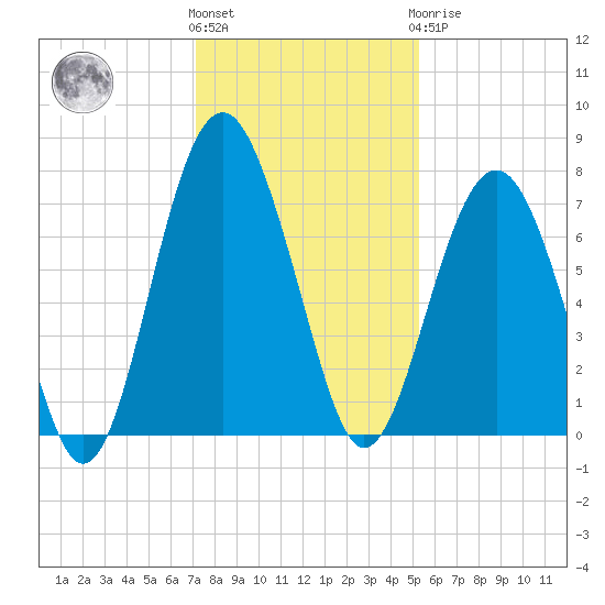 Brickyard Creek MCAS tide chart for Thursday, December 4, 2025
