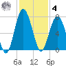 Brickyard Creek MCAS tide chart for Thursday, December 4, 2025