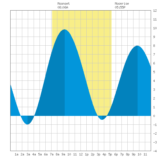 Brickyard Creek MCAS tide chart for Friday, December 5, 2025