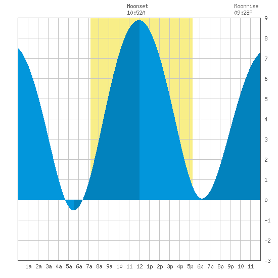 Brickyard Creek MCAS tide chart for Monday, December 8, 2025