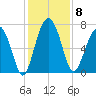 Brickyard Creek MCAS tide chart for Monday, December 8, 2025