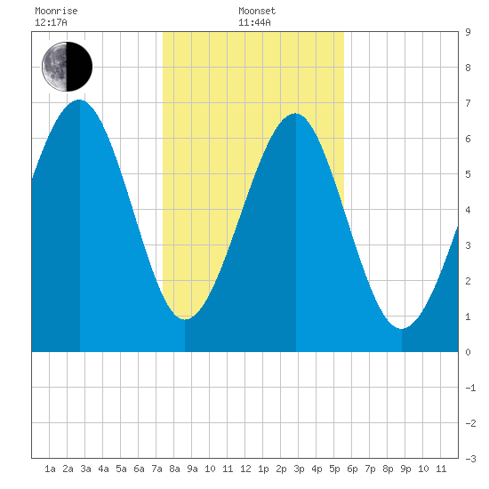 Brickyard Creek MCAS tide chart for Saturday, January 10, 2026