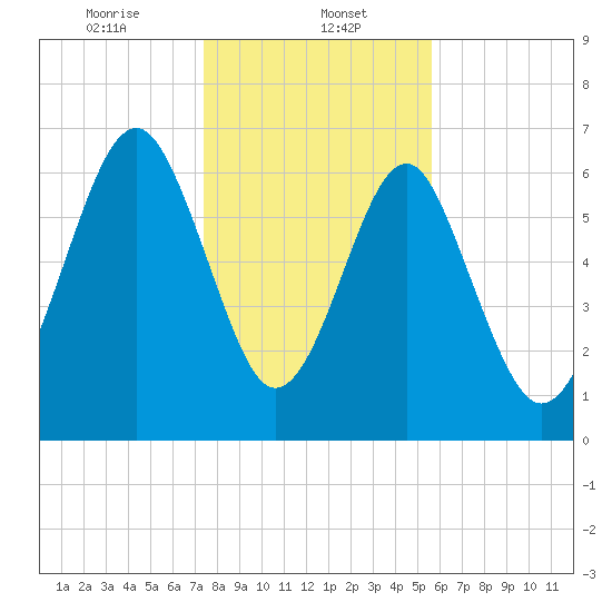 Brickyard Creek MCAS tide chart for Monday, January 12, 2026