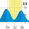 Brickyard Creek MCAS tide chart for Tuesday, January 13, 2026