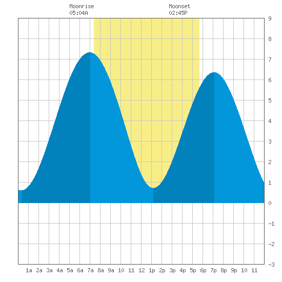 Brickyard Creek MCAS tide chart for Thursday, January 15, 2026
