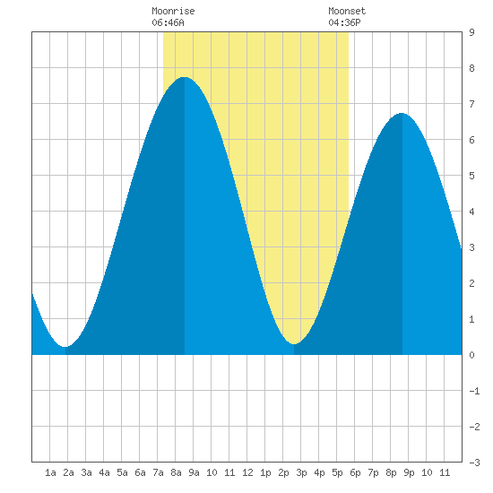 Brickyard Creek MCAS tide chart for Saturday, January 17, 2026