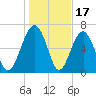 Brickyard Creek MCAS tide chart for Saturday, January 17, 2026