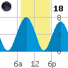 Brickyard Creek MCAS tide chart for Sunday, January 18, 2026