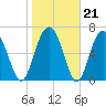 Brickyard Creek MCAS tide chart for Wednesday, January 21, 2026