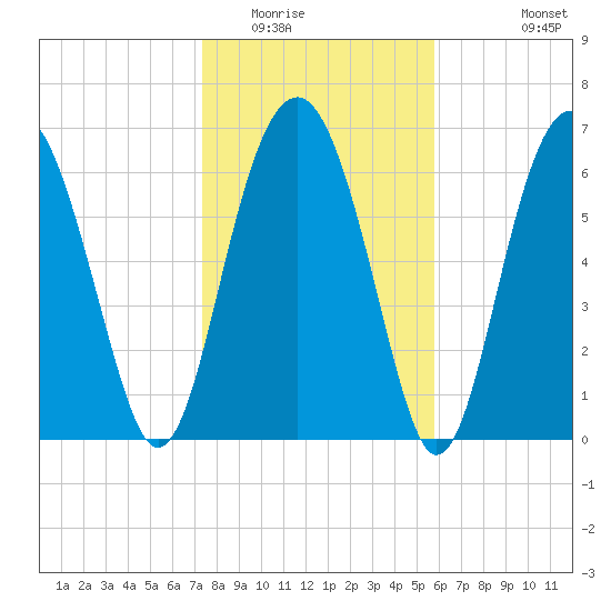 Brickyard Creek MCAS tide chart for Thursday, January 22, 2026