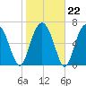 Brickyard Creek MCAS tide chart for Thursday, January 22, 2026