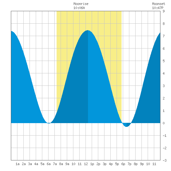 Brickyard Creek MCAS tide chart for Friday, January 23, 2026
