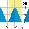 Brickyard Creek MCAS tide chart for Friday, January 23, 2026