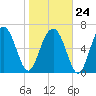 Brickyard Creek MCAS tide chart for Saturday, January 24, 2026