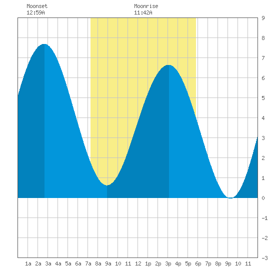 Brickyard Creek MCAS tide chart for Monday, January 26, 2026