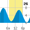 Brickyard Creek MCAS tide chart for Monday, January 26, 2026