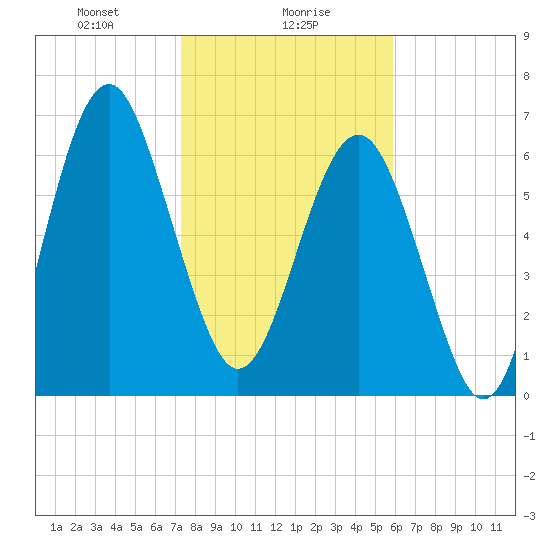 Brickyard Creek MCAS tide chart for Tuesday, January 27, 2026