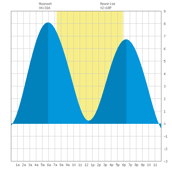 Brickyard Creek MCAS tide chart for Thursday, January 29, 2026