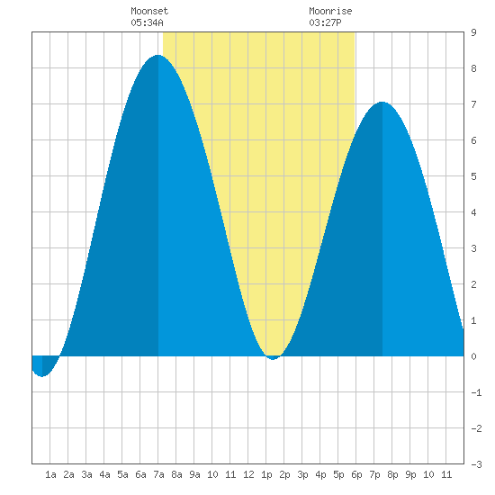 Brickyard Creek MCAS tide chart for Friday, January 30, 2026