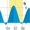 Brickyard Creek MCAS tide chart for Monday, January 5, 2026