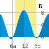 Brickyard Creek MCAS tide chart for Tuesday, January 6, 2026