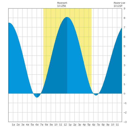 Brickyard Creek MCAS tide chart for Wednesday, January 7, 2026