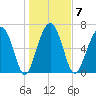 Brickyard Creek MCAS tide chart for Wednesday, January 7, 2026
