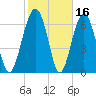 Brickyard Creek MCAS tide chart for Monday, February 16, 2026