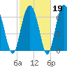 Brickyard Creek MCAS tide chart for Thursday, February 19, 2026