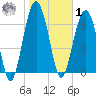 Brickyard Creek MCAS tide chart for Sunday, February 1, 2026