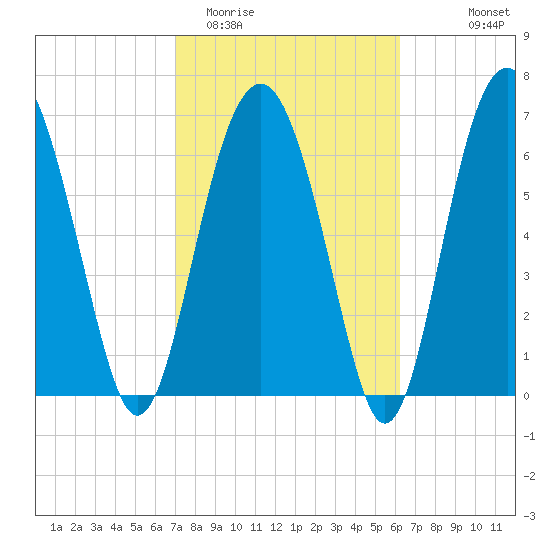 Brickyard Creek MCAS tide chart for Friday, February 20, 2026