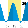 Brickyard Creek MCAS tide chart for Friday, February 20, 2026