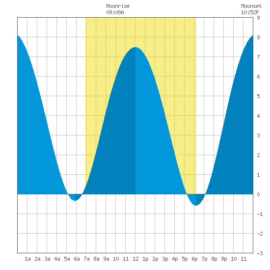 Brickyard Creek MCAS tide chart for Saturday, February 21, 2026