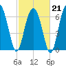 Brickyard Creek MCAS tide chart for Saturday, February 21, 2026