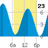 Brickyard Creek MCAS tide chart for Monday, February 23, 2026