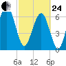 Brickyard Creek MCAS tide chart for Tuesday, February 24, 2026
