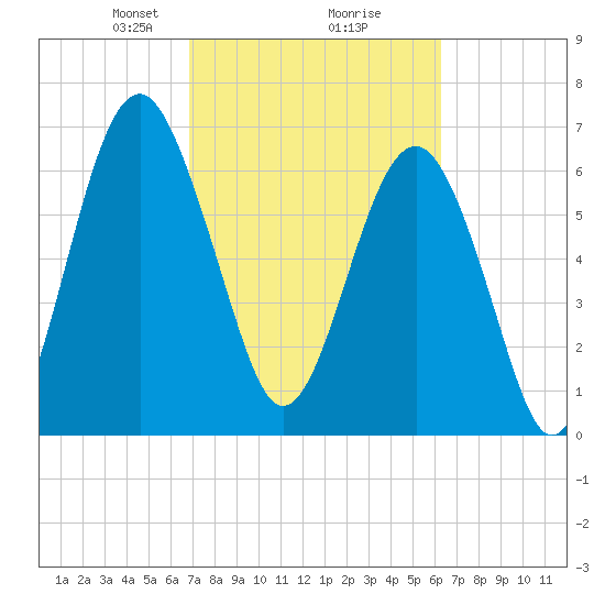 Brickyard Creek MCAS tide chart for Thursday, February 26, 2026