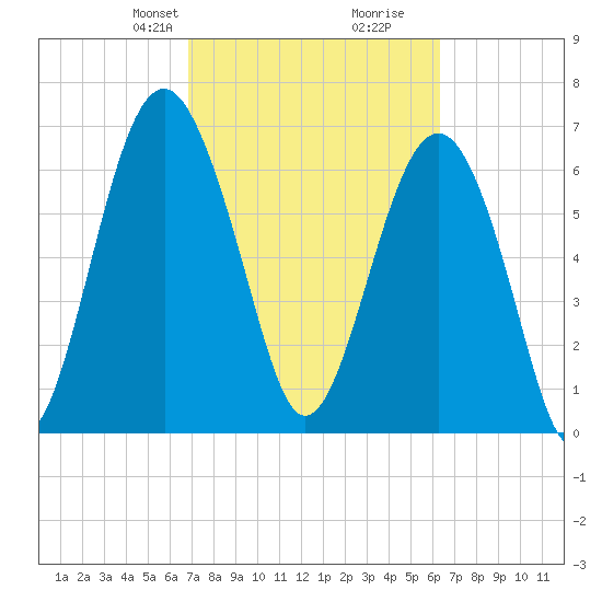 Brickyard Creek MCAS tide chart for Friday, February 27, 2026