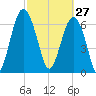 Brickyard Creek MCAS tide chart for Friday, February 27, 2026